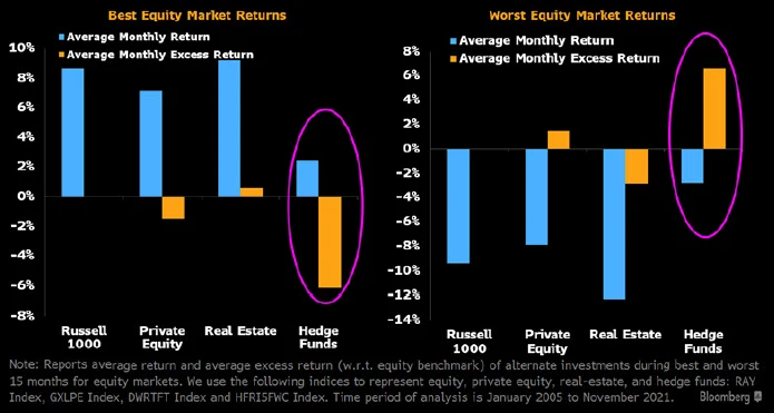 Hedge Fund's Hedging Property