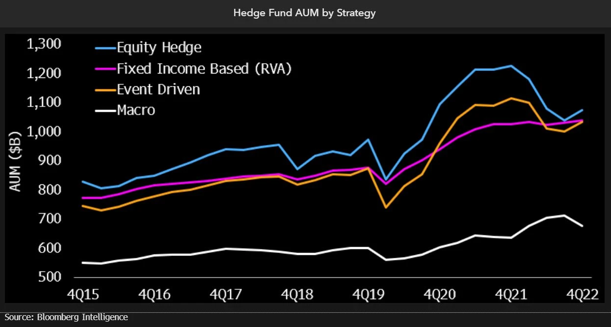 Hedge fund AUM