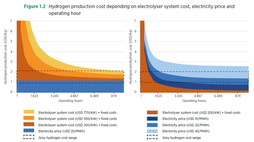 Hydrogen Production Costs
