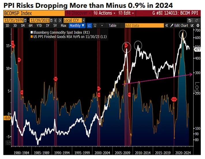 PPI risks dropping