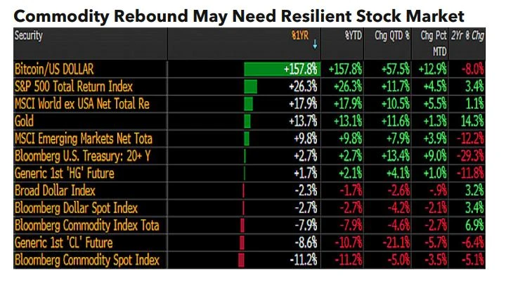Commodity rebound
