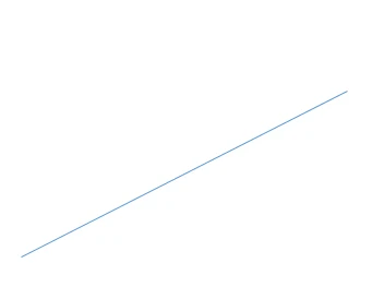 Momentum bias - need to get in earlier: Linear – bottom left to top