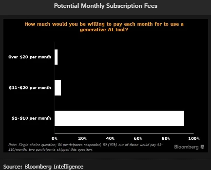 ChatGPT is big with Gen Z, but they won't pay for it | Insights ...