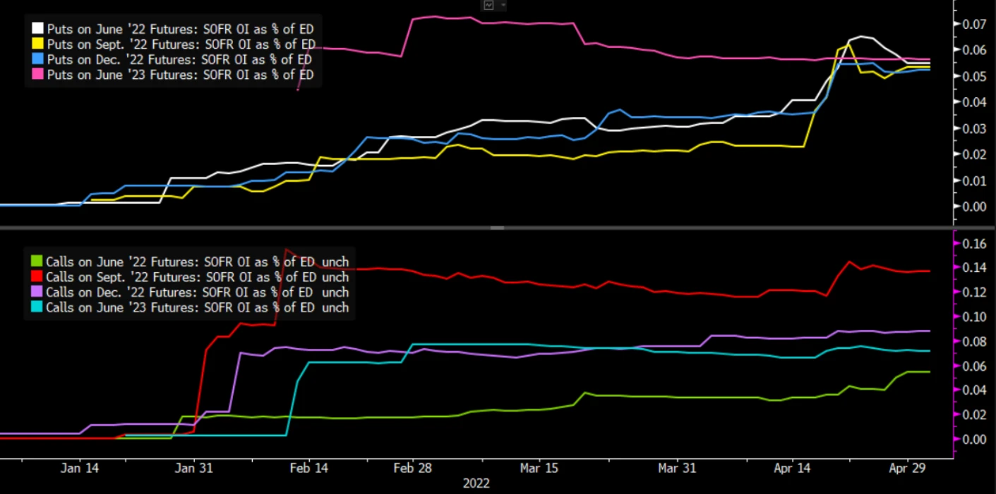 Options on SOFR Futures