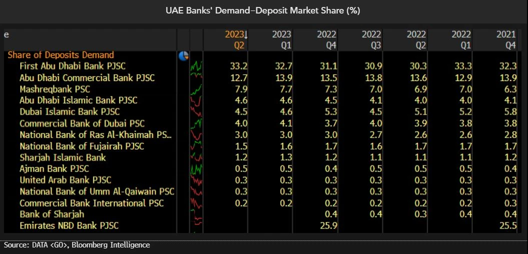 Demand-deposit market share