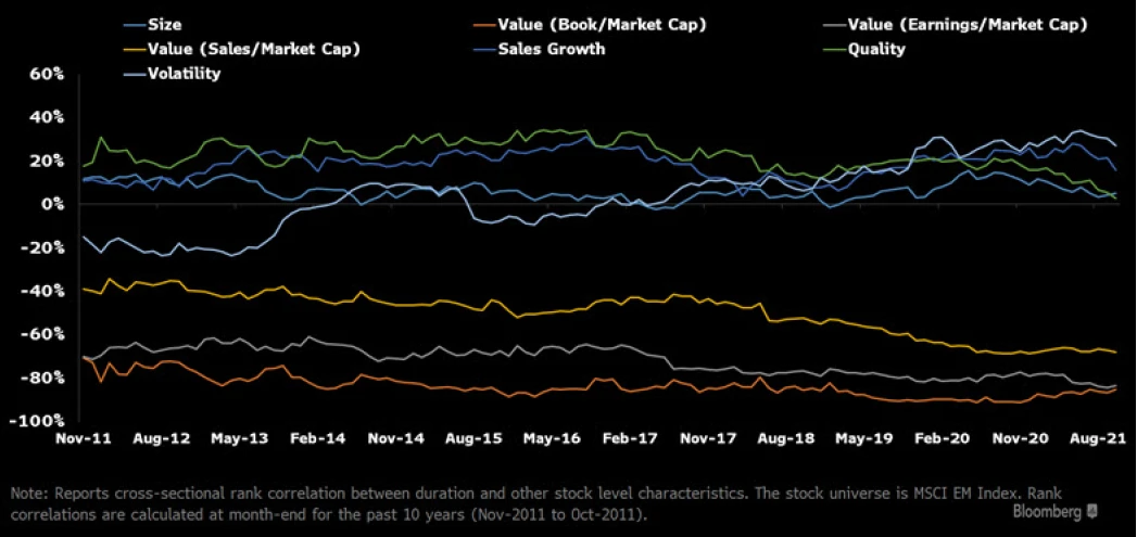 Rank Correlation: Duration and Other Factors
