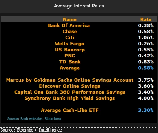 ETFs, funds siphoning off bank deposits with much higher yields ...