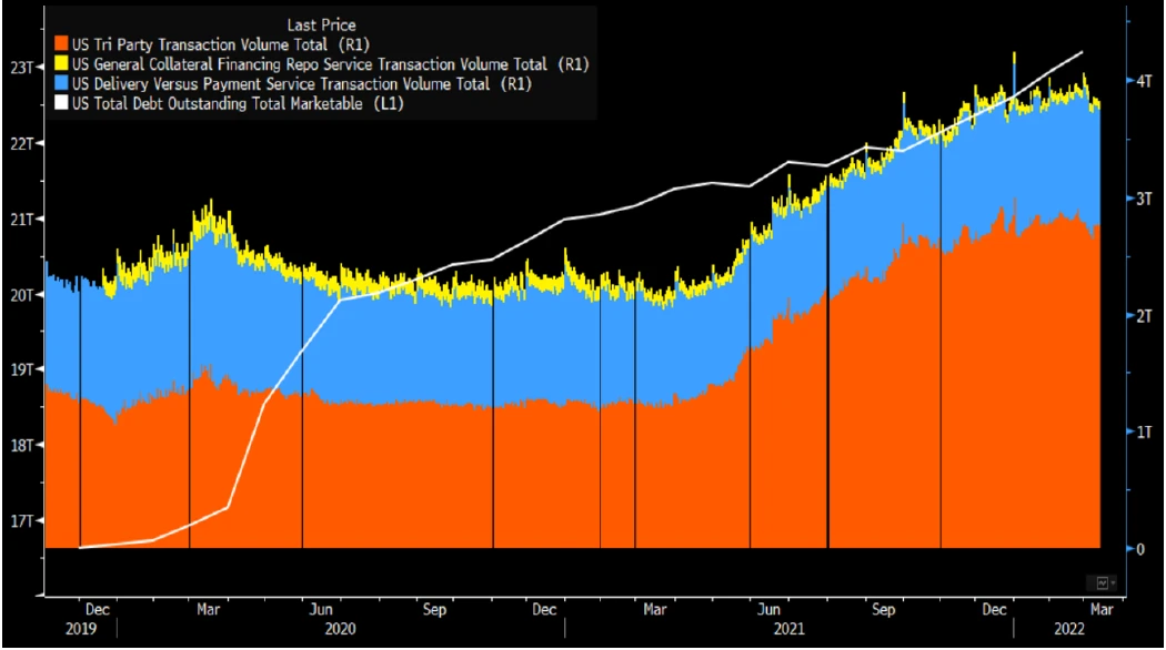 Repo Market Volume, Treasuries Outstanding