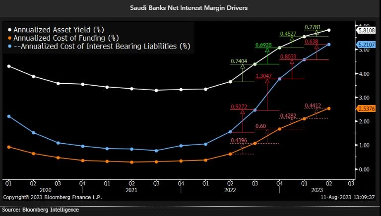 Margin drivers