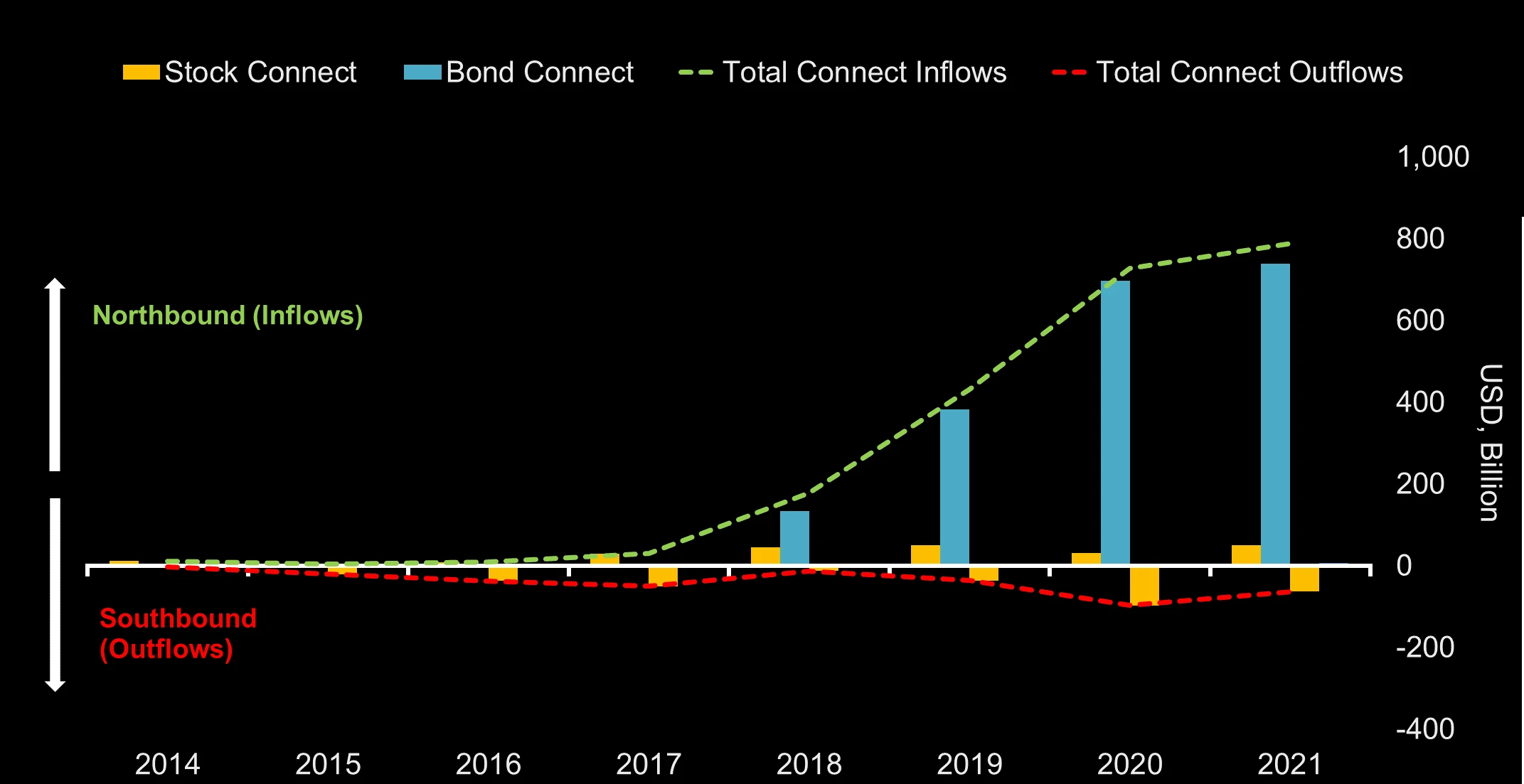 Capital flows via the Stock Connect and Bond Connect schemes.