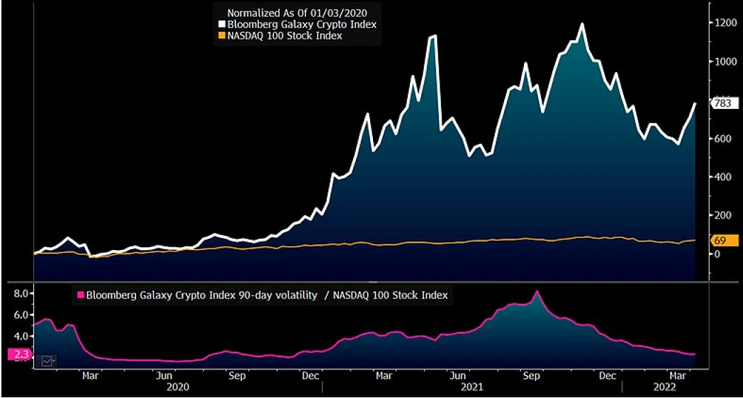 What Stops Cryptos Outperforming Equities?