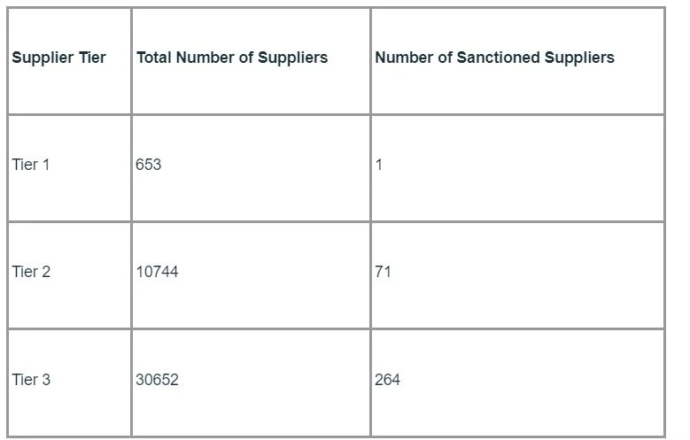 Suppliers