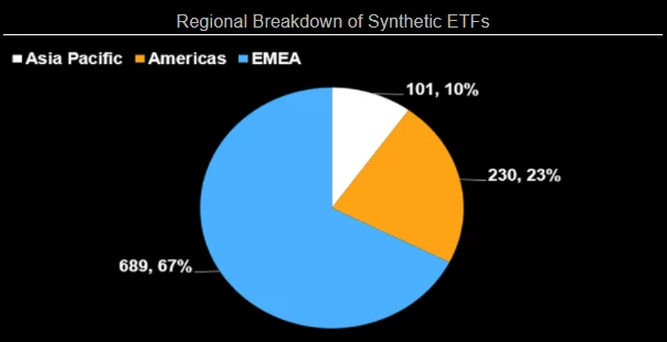 Regional Breakdown of Synthetic ETFs