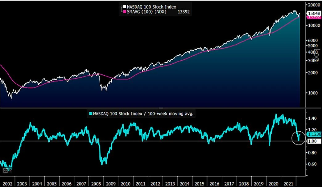 This Chart May Define 2022: Can It Be That Easy?
