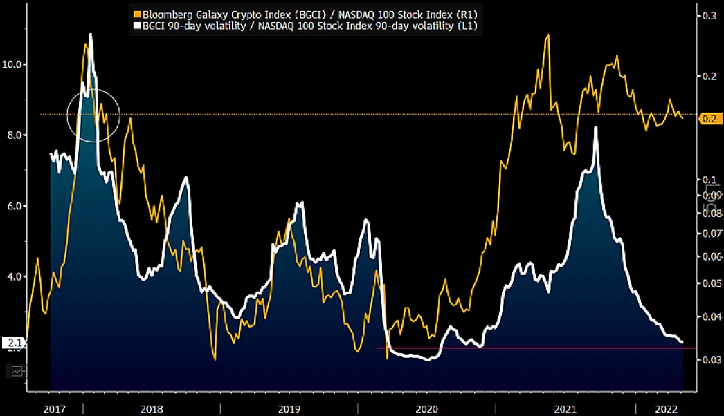 BGCI Set to Outperform Equities - Volatility