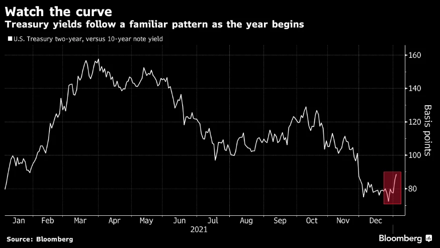 Treasury yields follow a familiar pattern as the year begins