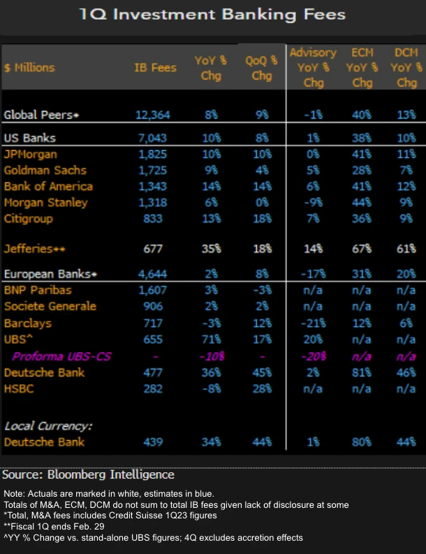 1Q Investment Banking Fees
