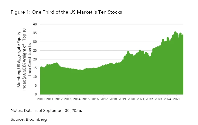 One Third of the US Market is Ten Stocks