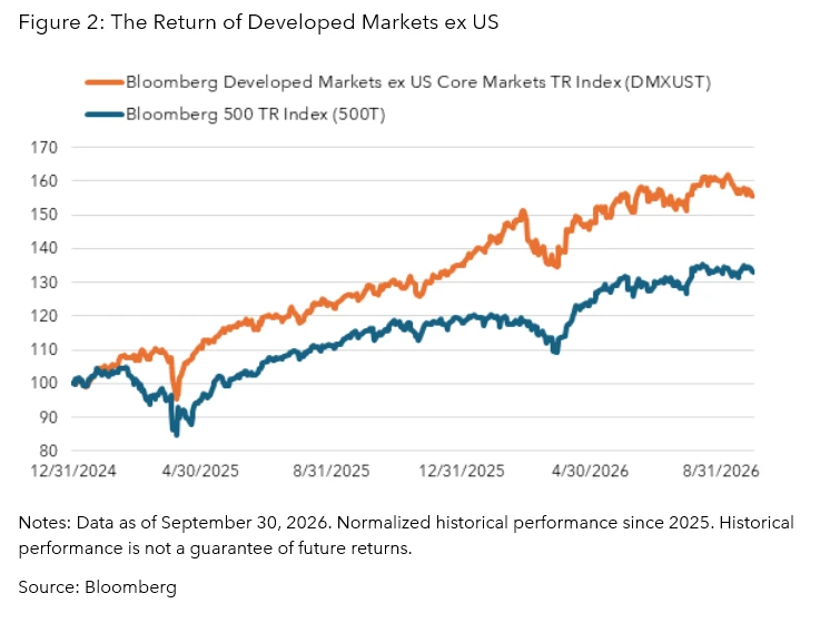 The Return of Developed Markets ex US