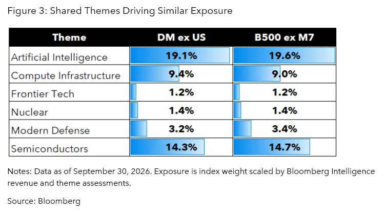Shared Themes Driving Similar Exposure