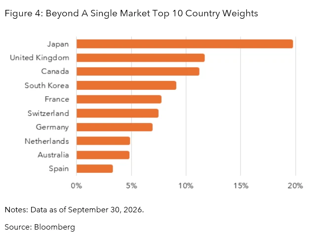 Beyond A Single Market Top 10 Country Weights