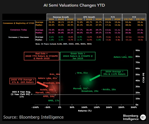 AI Semi Valuations Changes YTD