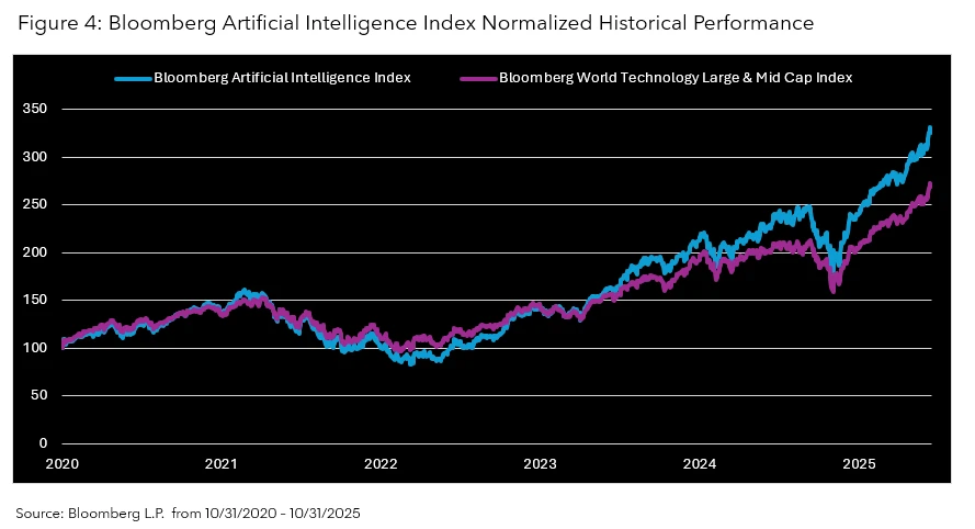 Bloomberg Artificial Intelligence Index Normalized Historical Performance