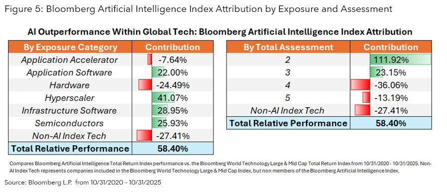 Bloomberg Artificial Intelligence Index Attribution by Exposure and Assessment