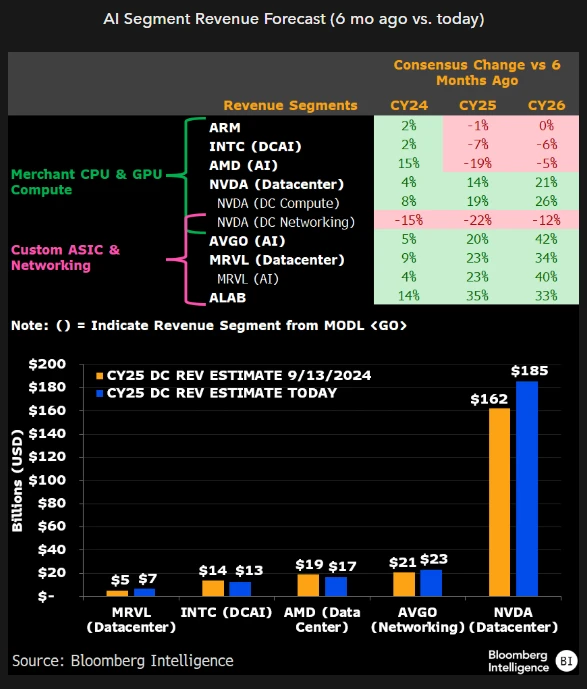 AI Segment Revenue Forecast (6 mo ago vs. today)