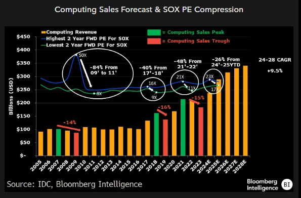 Computing Sales Forecast & SOX PE Compression