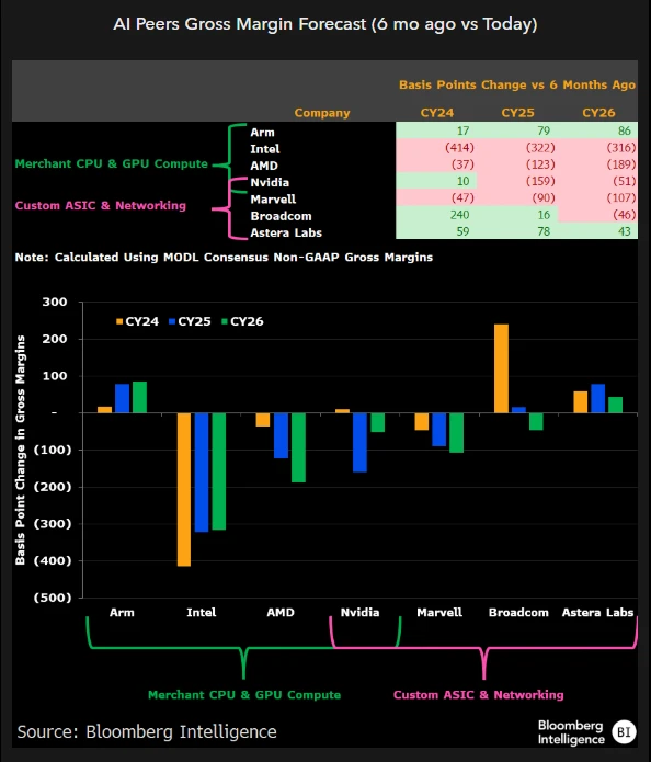 AI Peers Gross Margin Forecast (6 mo ago vs Today)