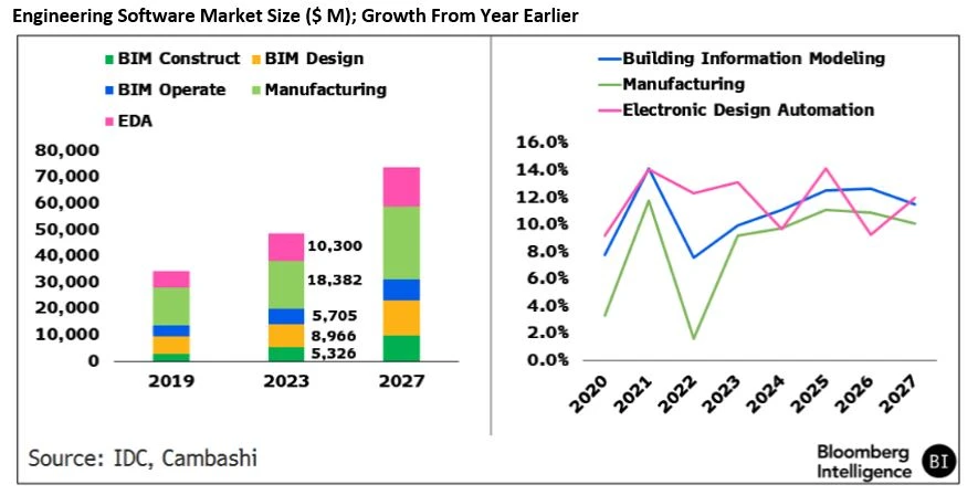 Engineering Software Market Size ($ M); Growth From Year Earlier