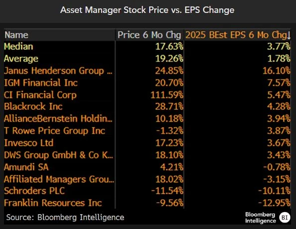 Stock price versus eps change