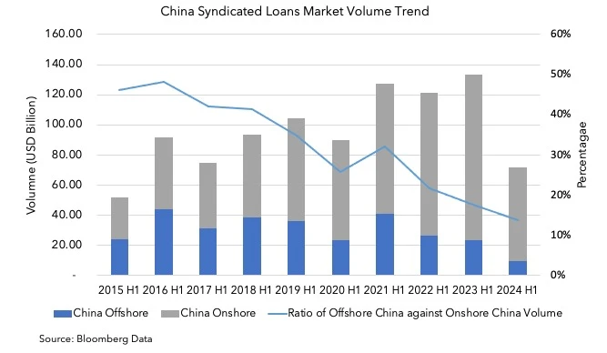 China Syndicated Loans Market Volume Trend