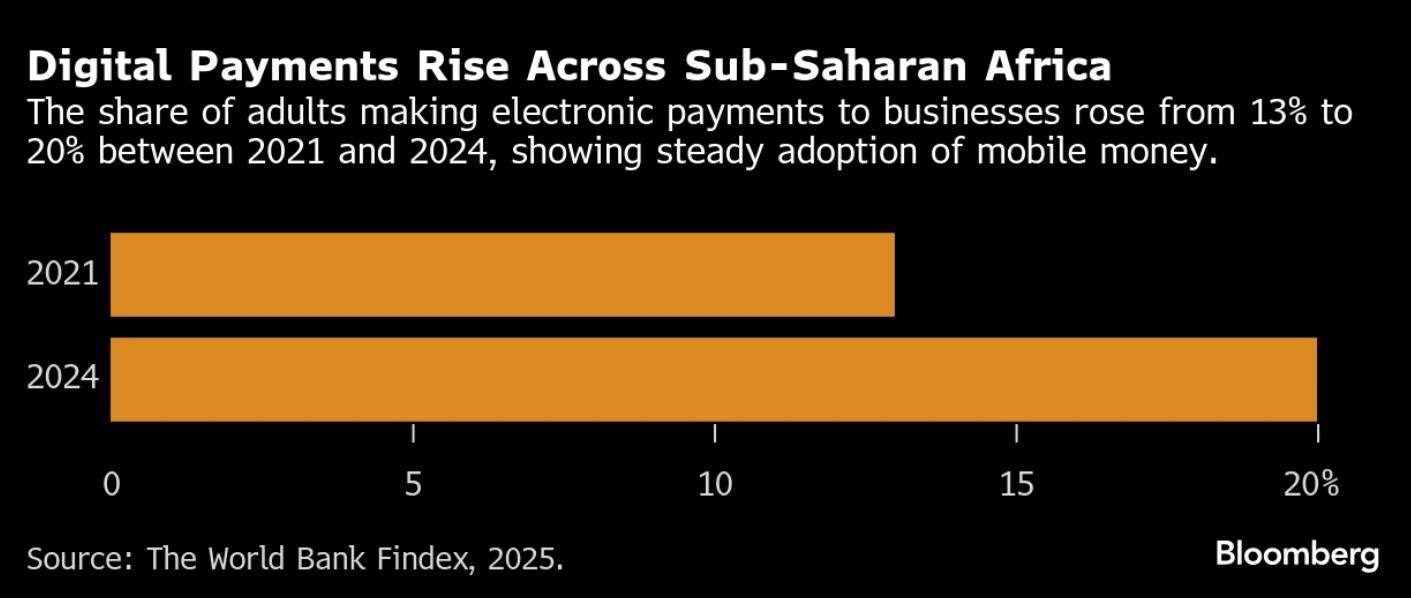 Digital Payments Rise Across Sib-Saharan Africa