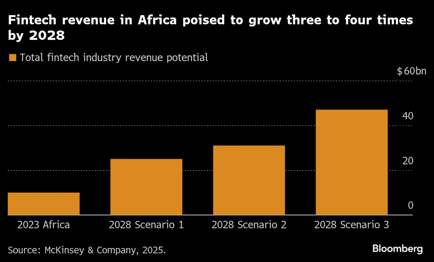Fintech revenue in Africa poised to grow three to four times by 2028