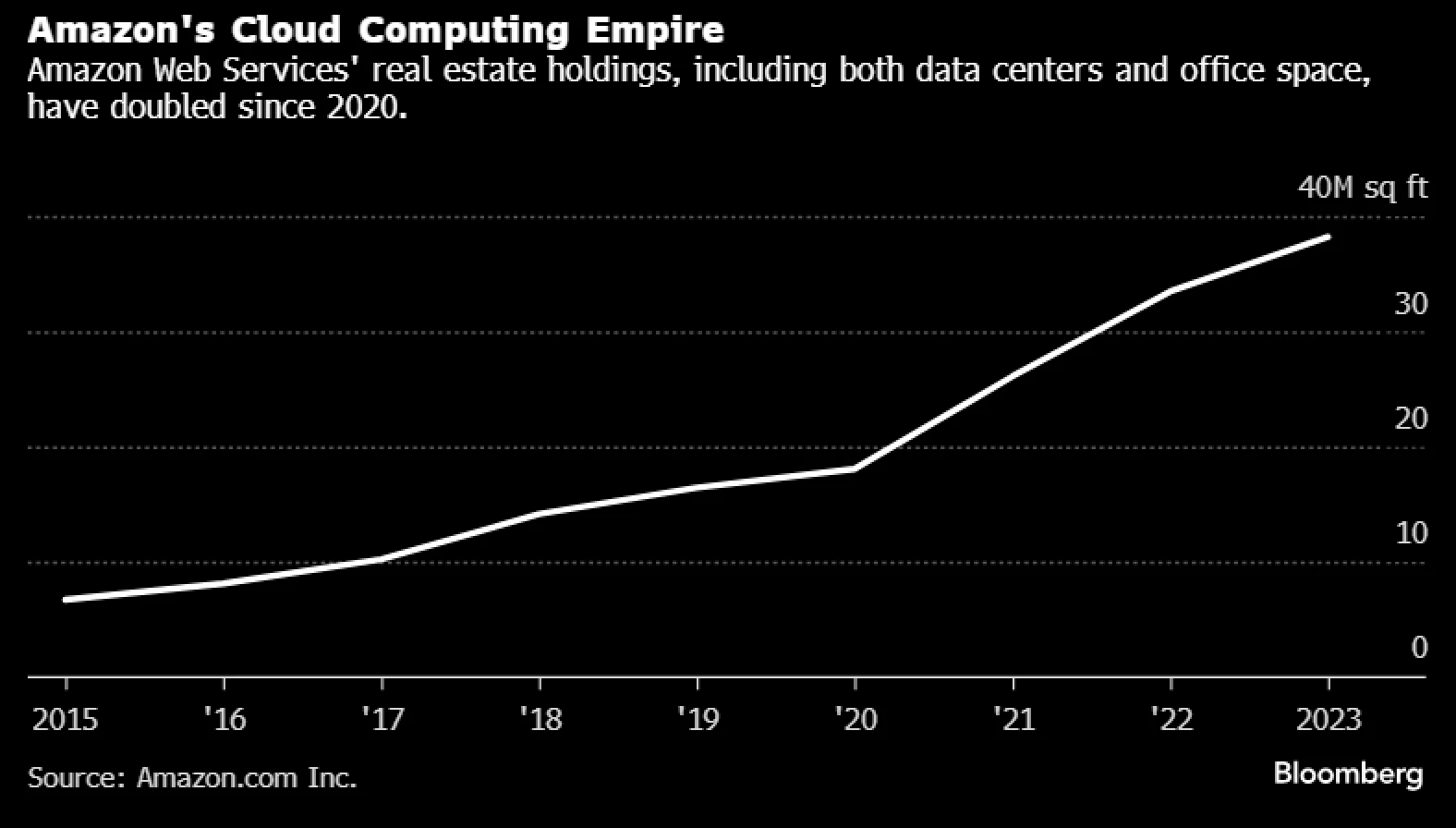 Amazon's $150 billion bet on data centers needed for AI boom | Insights ...