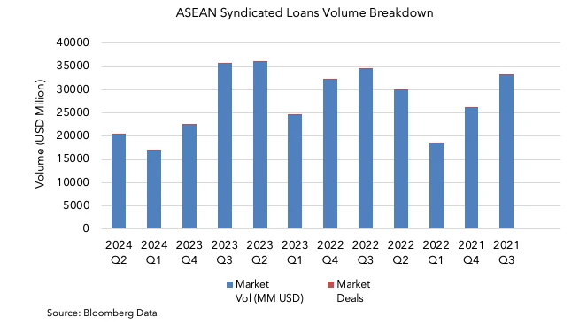 ASEAN Syndicated Loans Volume Breakdown