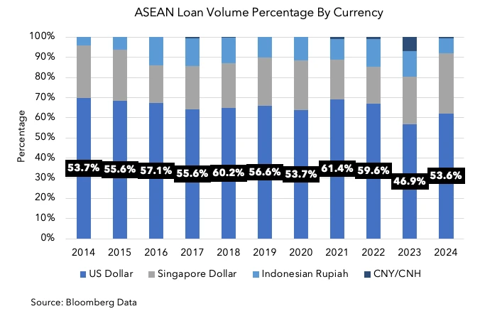 ASEAN Loan Volume Percentage By Currency