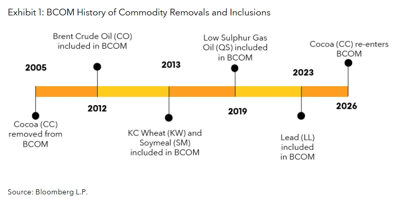BCOM History of Commodity Removals and Inclusions