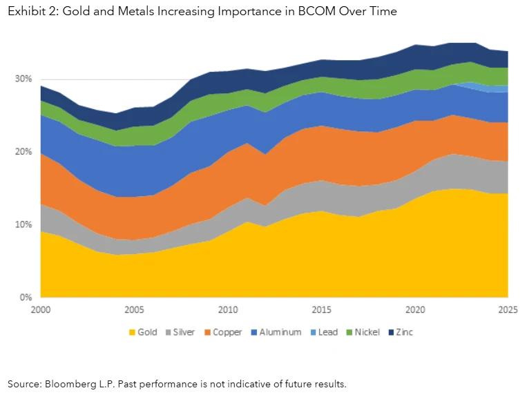 Gold and Metals Increasing Importance in BCOM Over Time
