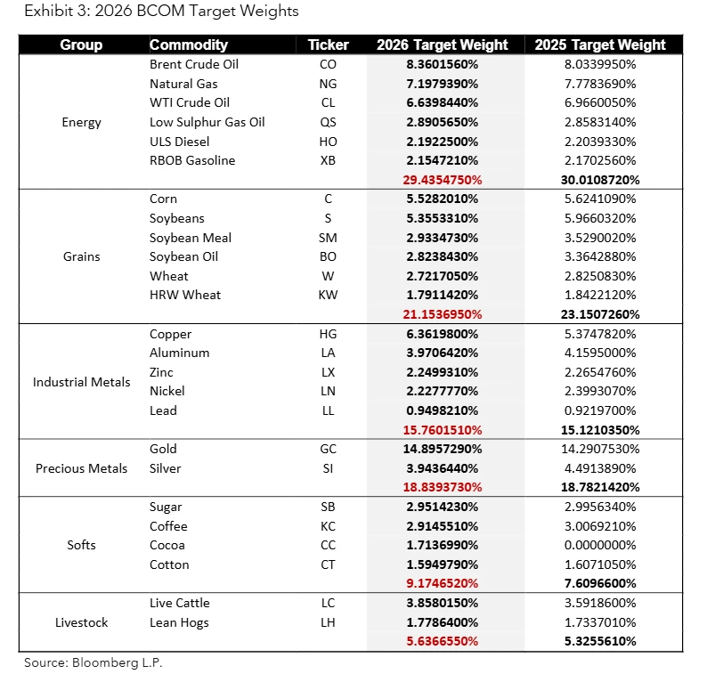 2026 BCOM Target Weights