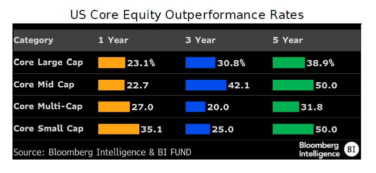 US Core Equity Outperformance Rates