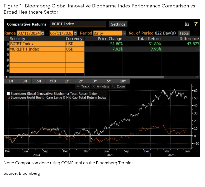 Bloomberg Global Innovative Biopharma Index Performance Comparison vs Broad Healthcare Sector