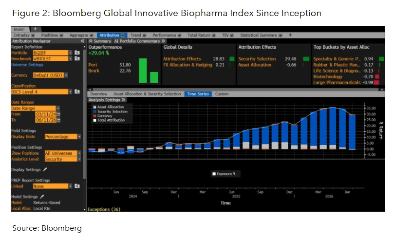 Bloomberg Global Innovative Biopharma Index Since Inception 