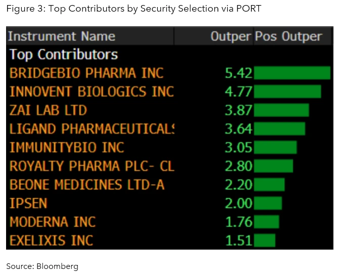 Top Contributors by Security Selection via PORT