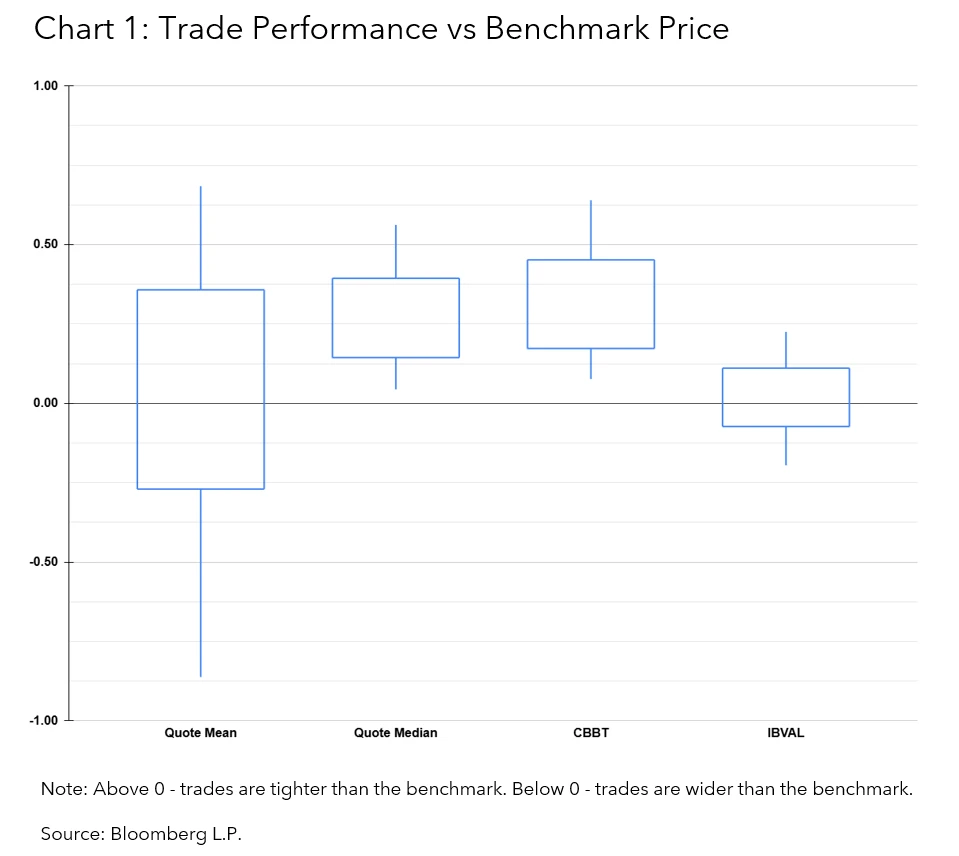 Trade Performance vs Trade Price