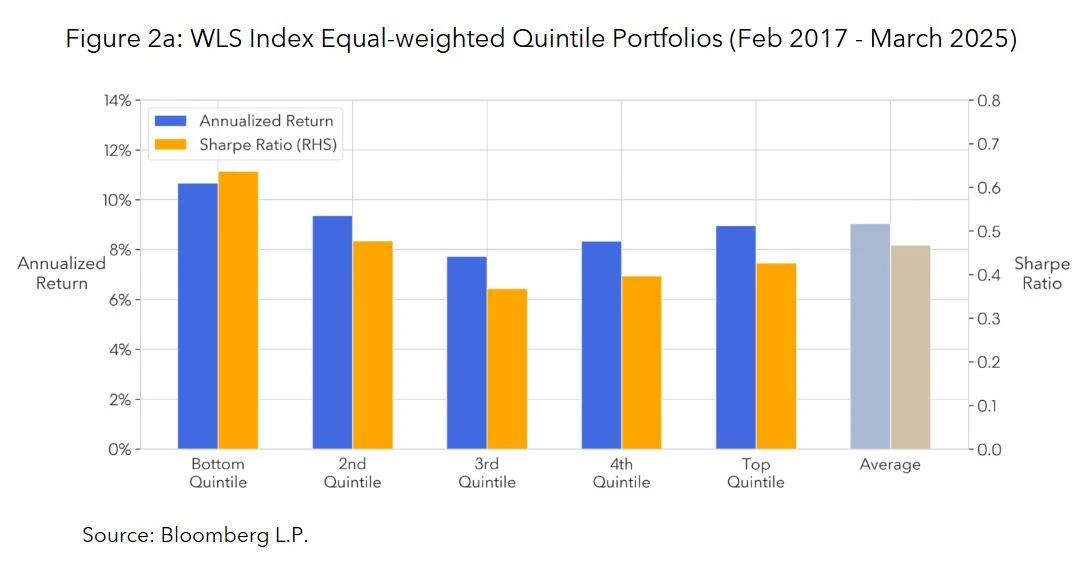 WLS Index Equal-weighted Quintile Portfolios (Feb 2017 - March 2025)