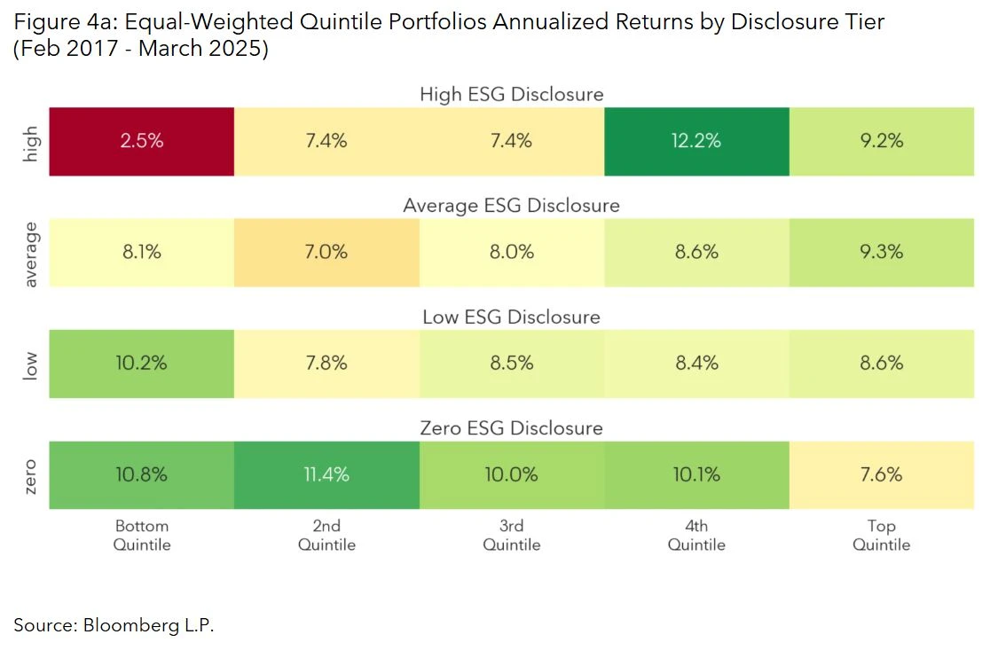 Equal-Weighted Quintile Portfolios Annualized Returns by Disclosure Tier (Feb 2017 - March 2025)