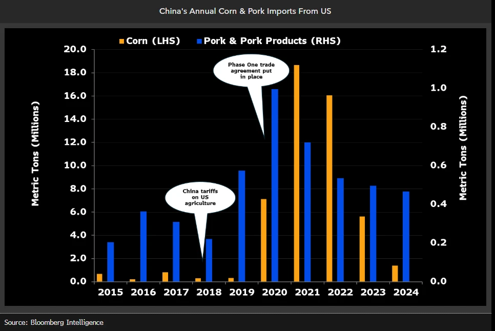 China's Annual Corn & Pork Imports From US